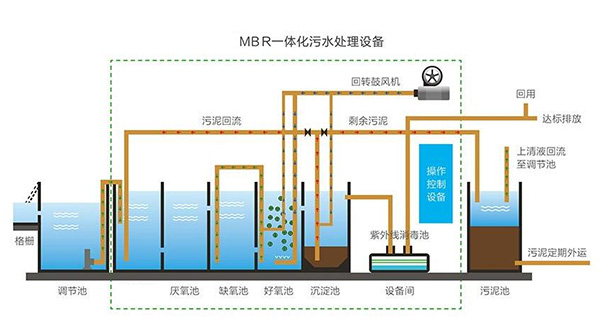 城鎮生活污水一體化MBR處理設備工藝