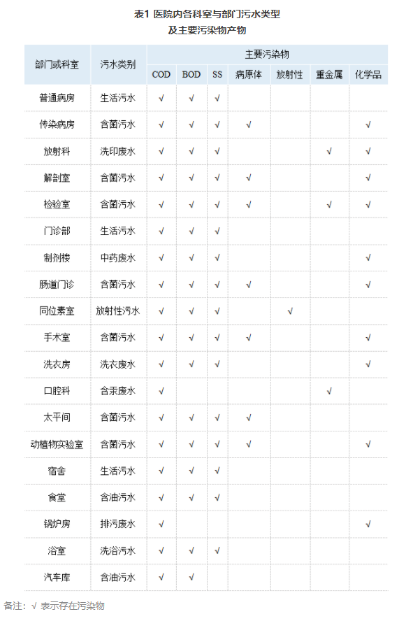 一體化醫院污水處理成分.png
