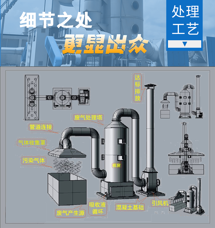 廢氣處理設備凈化升級