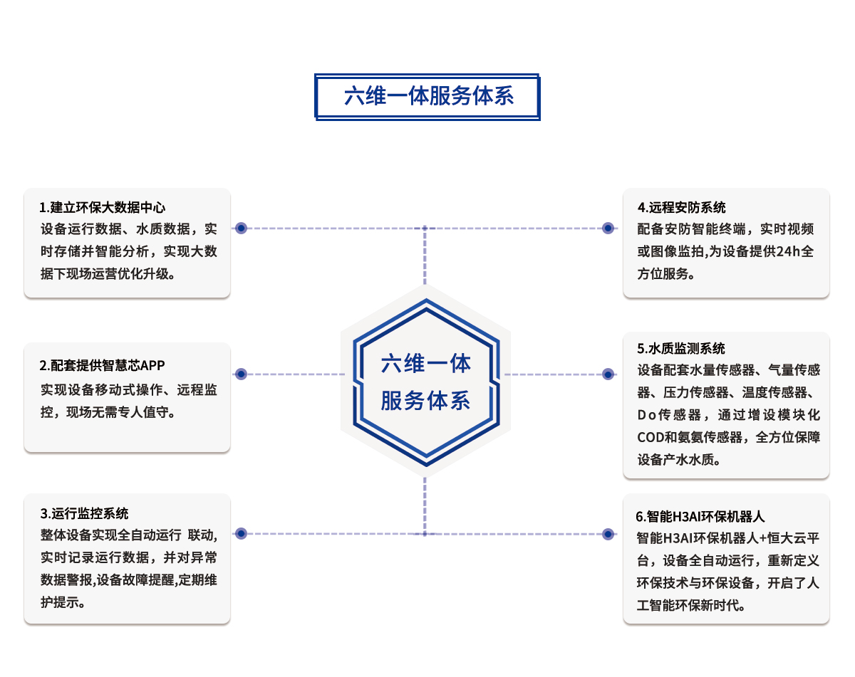 一體化mbr污水處理設(shè)備六維一體服務(wù)